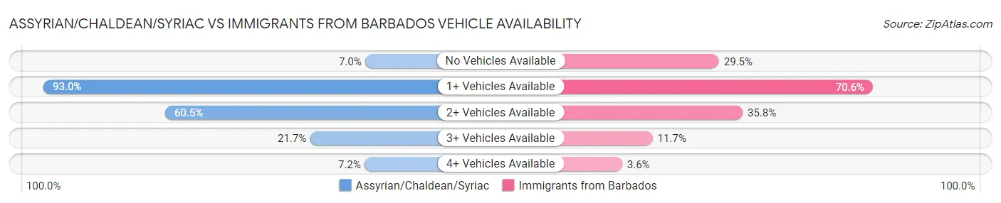 Assyrian/Chaldean/Syriac vs Immigrants from Barbados Vehicle Availability