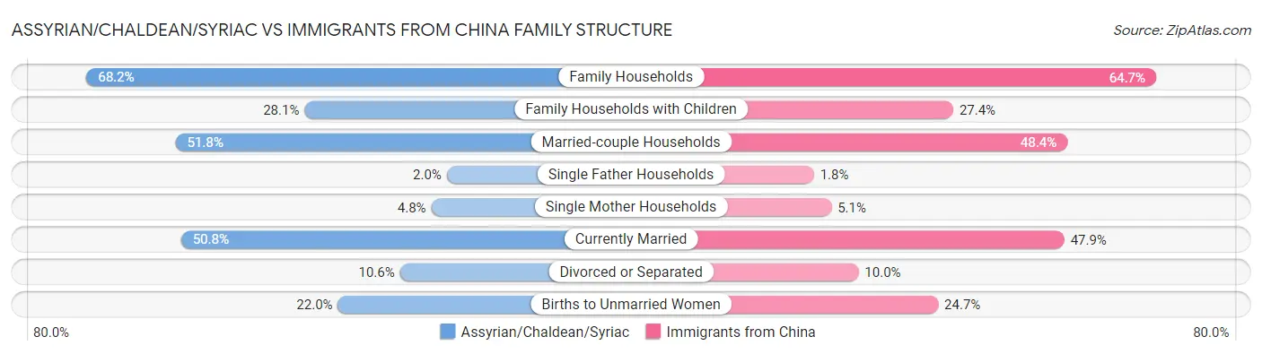 Assyrian/Chaldean/Syriac vs Immigrants from China Family Structure