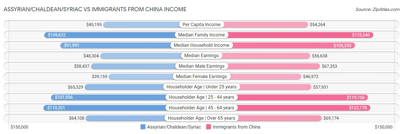 Assyrian/Chaldean/Syriac vs Immigrants from China Income