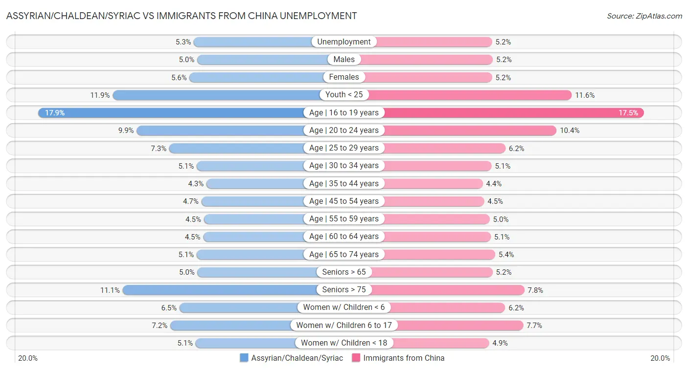 Assyrian/Chaldean/Syriac vs Immigrants from China Unemployment