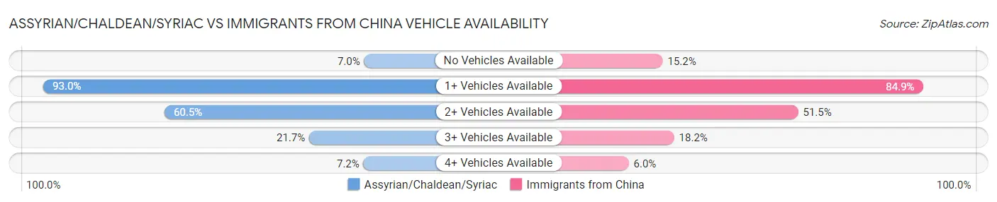 Assyrian/Chaldean/Syriac vs Immigrants from China Vehicle Availability