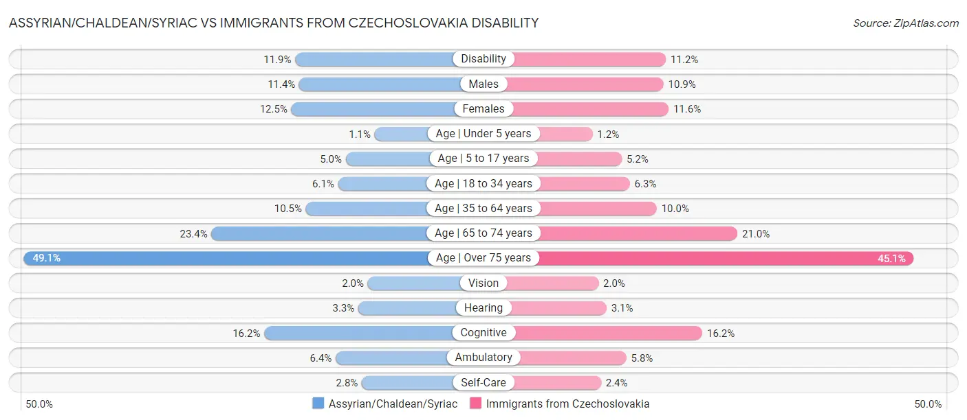 Assyrian/Chaldean/Syriac vs Immigrants from Czechoslovakia Disability
