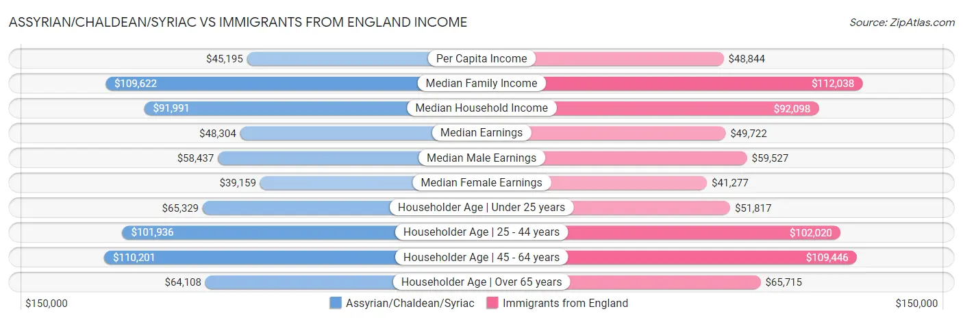 Assyrian/Chaldean/Syriac vs Immigrants from England Income