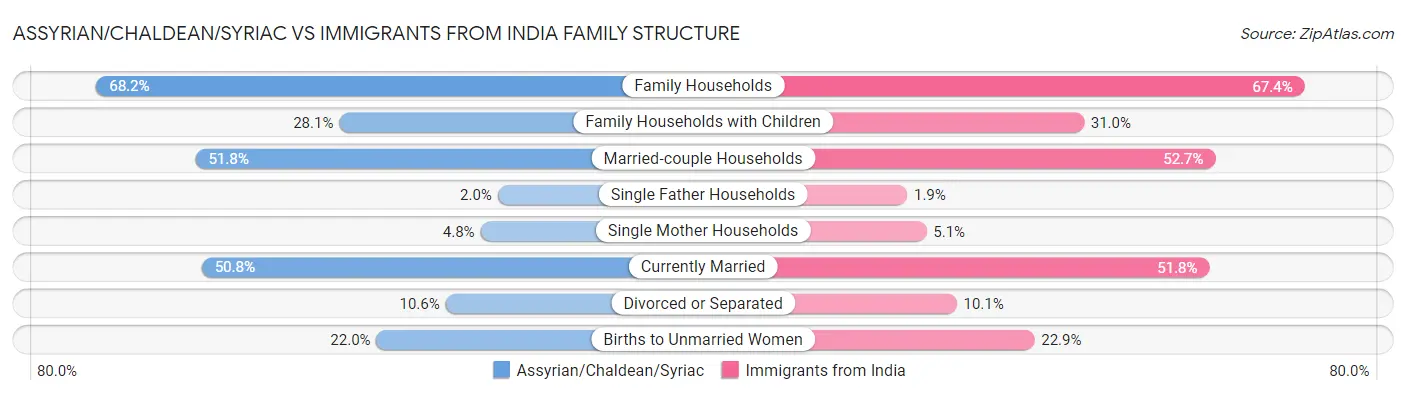 Assyrian/Chaldean/Syriac vs Immigrants from India Family Structure