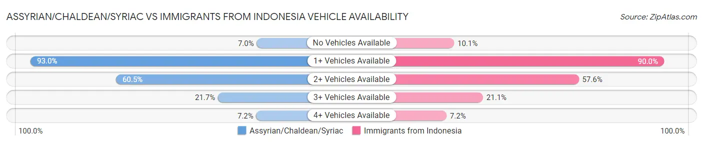 Assyrian/Chaldean/Syriac vs Immigrants from Indonesia Vehicle Availability
