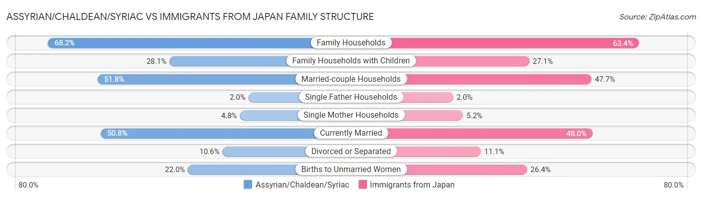 Assyrian/Chaldean/Syriac vs Immigrants from Japan Family Structure