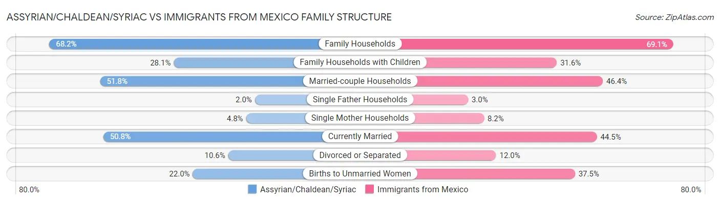 Assyrian/Chaldean/Syriac vs Immigrants from Mexico Family Structure