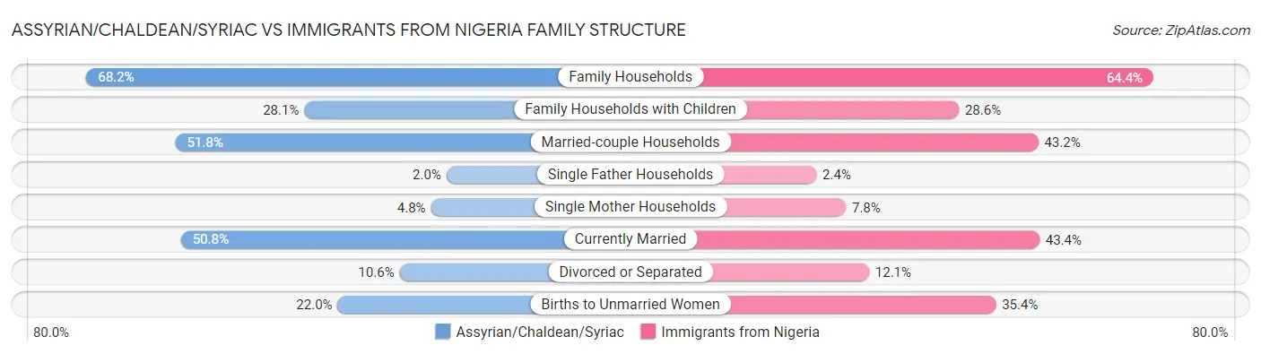 Assyrian/Chaldean/Syriac vs Immigrants from Nigeria Family Structure
