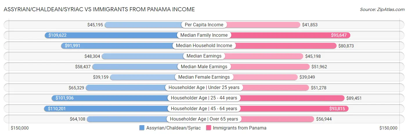 Assyrian/Chaldean/Syriac vs Immigrants from Panama Income
