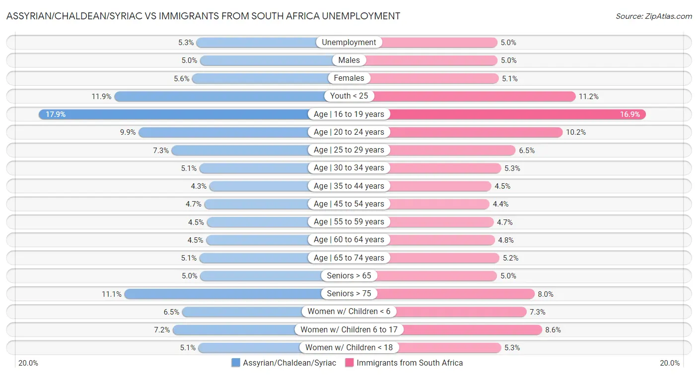Assyrian/Chaldean/Syriac vs Immigrants from South Africa Unemployment