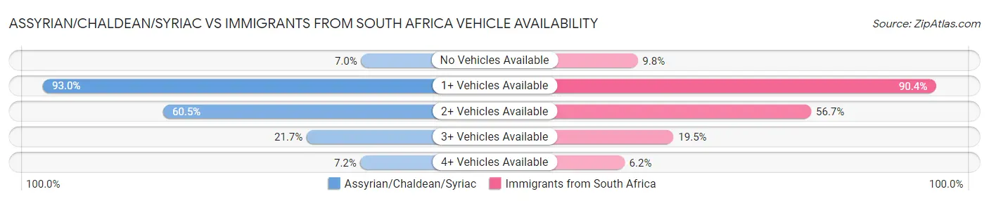 Assyrian/Chaldean/Syriac vs Immigrants from South Africa Vehicle Availability