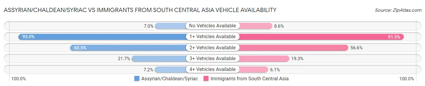Assyrian/Chaldean/Syriac vs Immigrants from South Central Asia Vehicle Availability