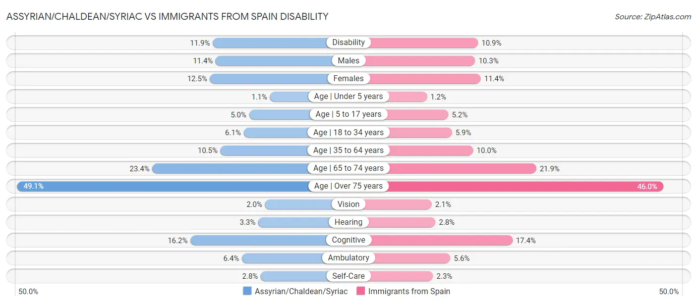 Assyrian/Chaldean/Syriac vs Immigrants from Spain Disability