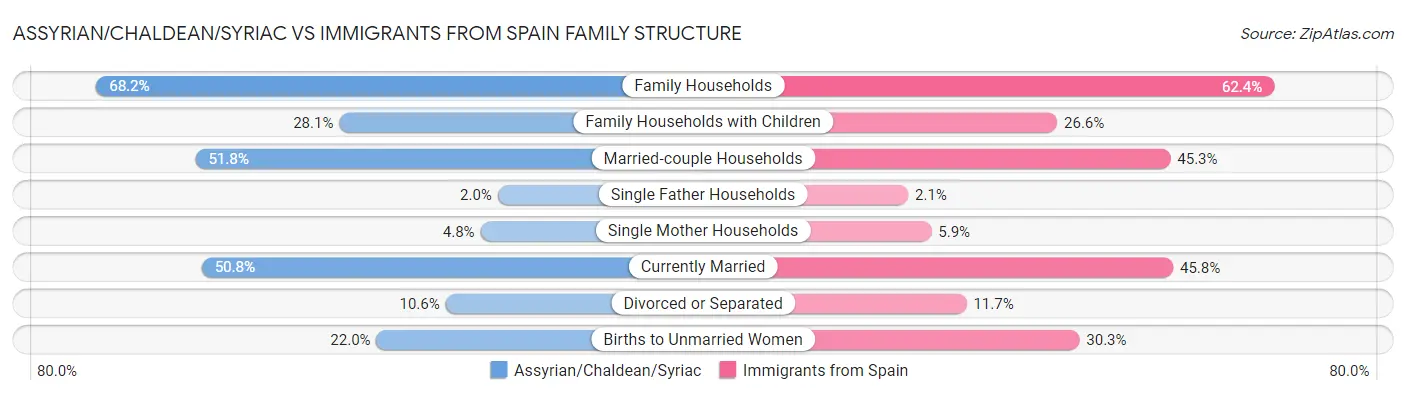 Assyrian/Chaldean/Syriac vs Immigrants from Spain Family Structure