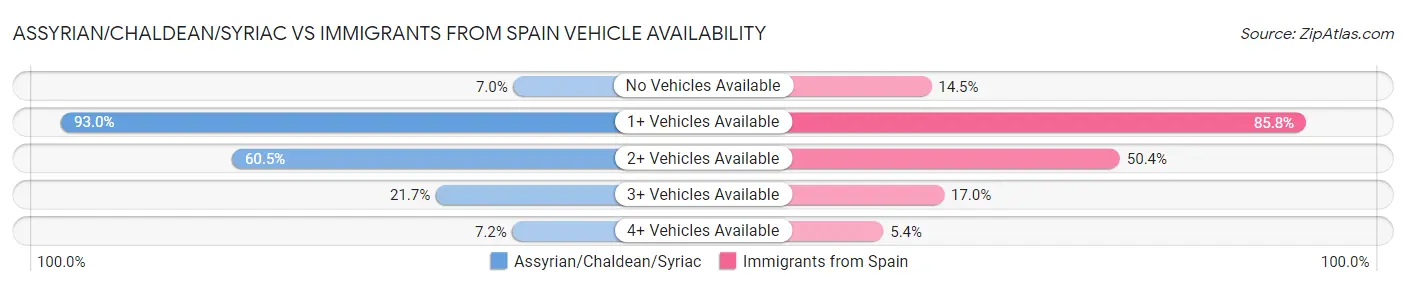 Assyrian/Chaldean/Syriac vs Immigrants from Spain Vehicle Availability