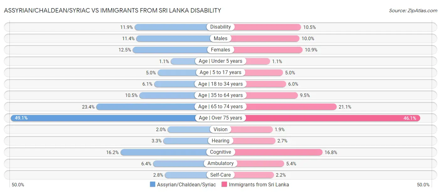 Assyrian/Chaldean/Syriac vs Immigrants from Sri Lanka Disability