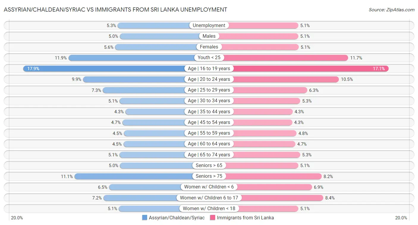 Assyrian/Chaldean/Syriac vs Immigrants from Sri Lanka Unemployment