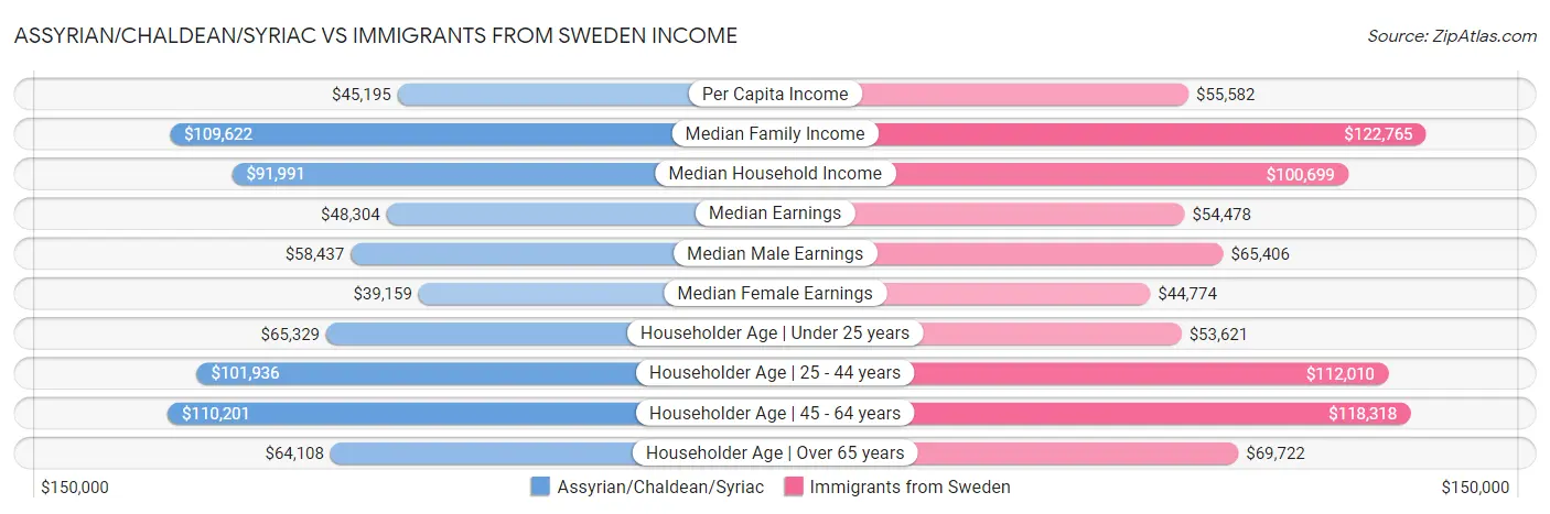 Assyrian/Chaldean/Syriac vs Immigrants from Sweden Income