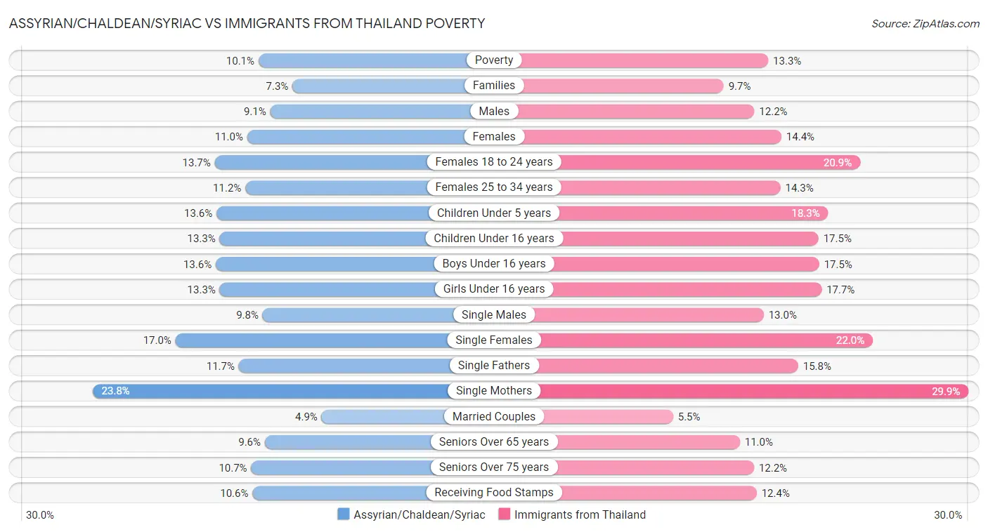 Assyrian/Chaldean/Syriac vs Immigrants from Thailand Poverty