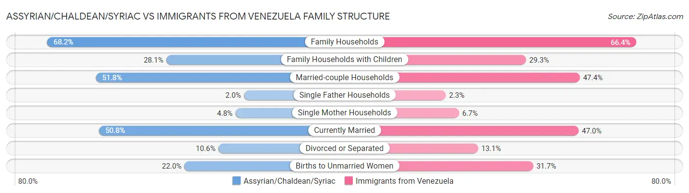 Assyrian/Chaldean/Syriac vs Immigrants from Venezuela Family Structure