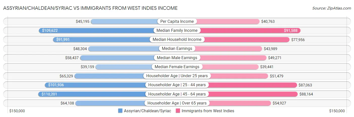 Assyrian/Chaldean/Syriac vs Immigrants from West Indies Income