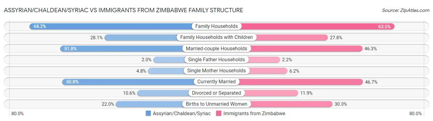 Assyrian/Chaldean/Syriac vs Immigrants from Zimbabwe Family Structure