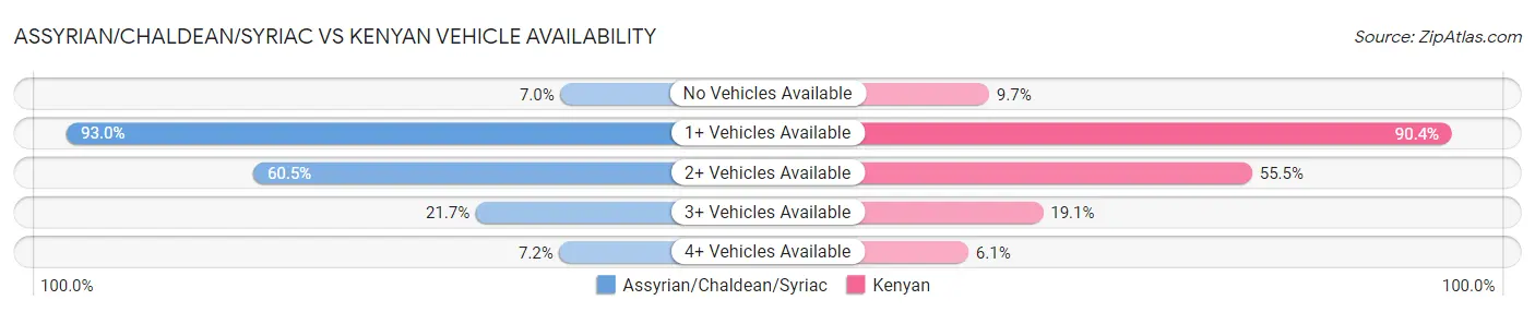 Assyrian/Chaldean/Syriac vs Kenyan Vehicle Availability