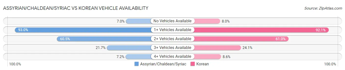 Assyrian/Chaldean/Syriac vs Korean Vehicle Availability