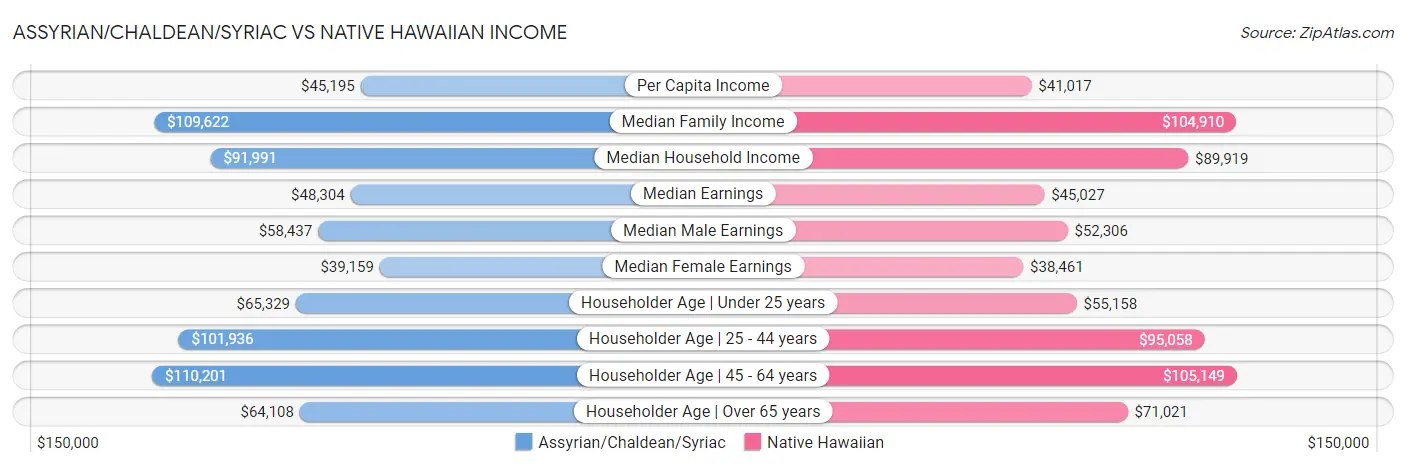 Assyrian/Chaldean/Syriac vs Native Hawaiian Income