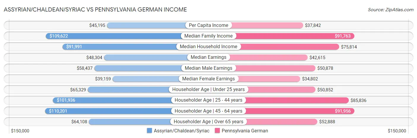 Assyrian/Chaldean/Syriac vs Pennsylvania German Income