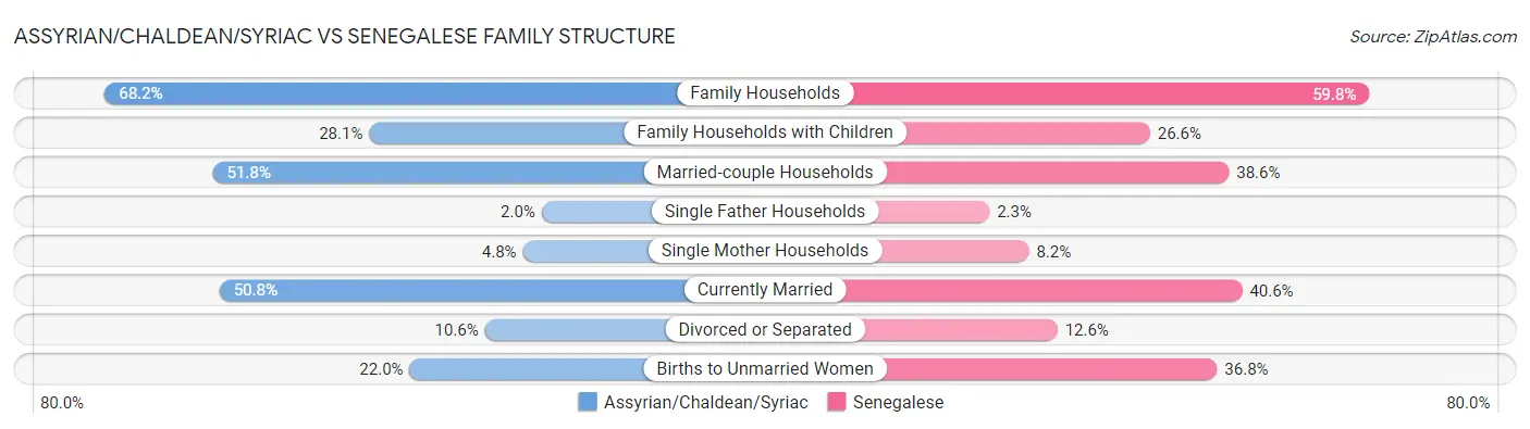 Assyrian/Chaldean/Syriac vs Senegalese Family Structure
