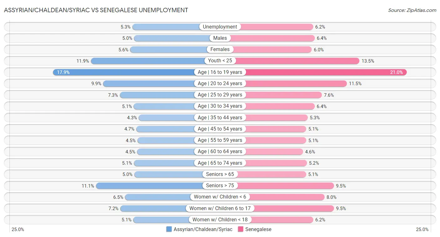 Assyrian/Chaldean/Syriac vs Senegalese Unemployment