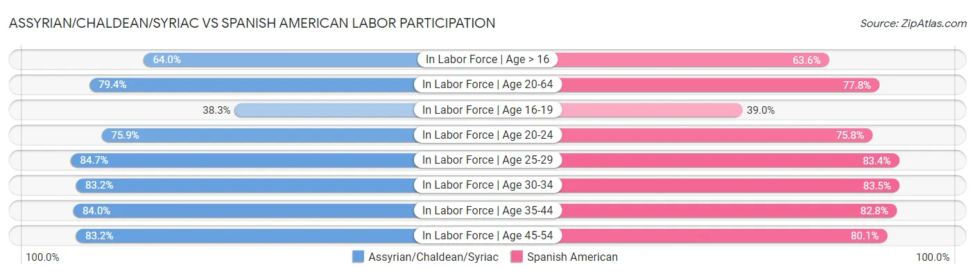 Assyrian/Chaldean/Syriac vs Spanish American Labor Participation