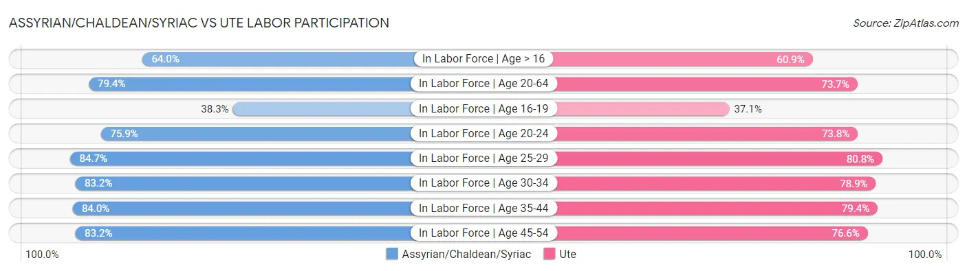 Assyrian/Chaldean/Syriac vs Ute Labor Participation