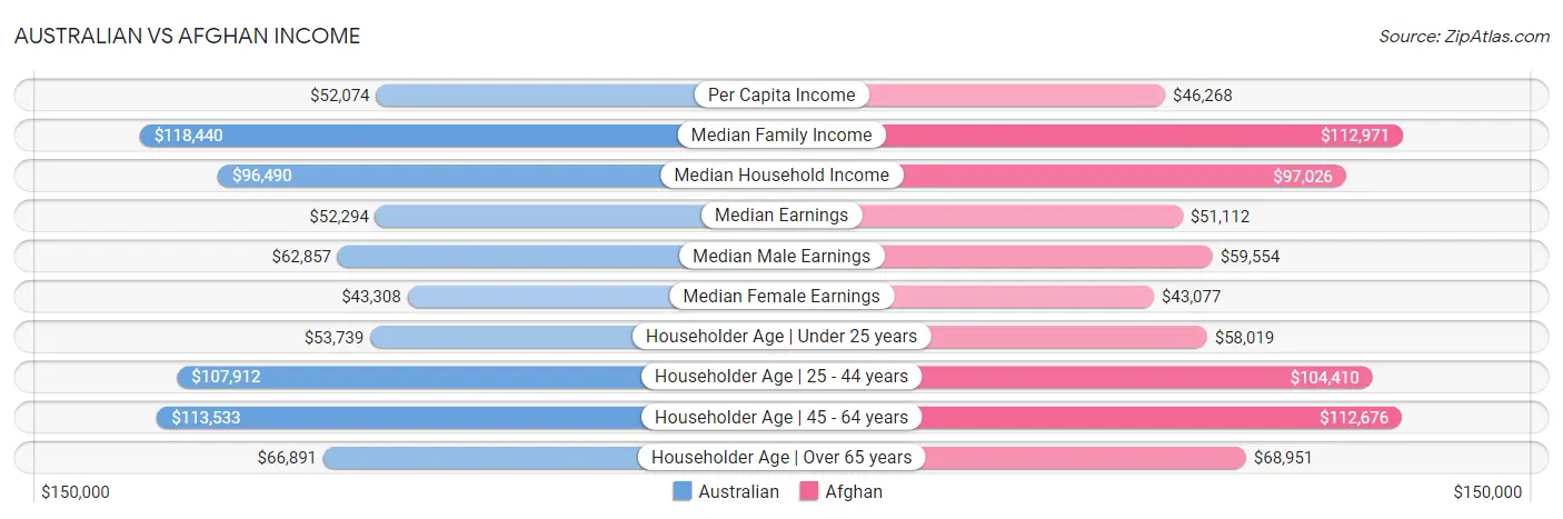 Australian vs Afghan Income