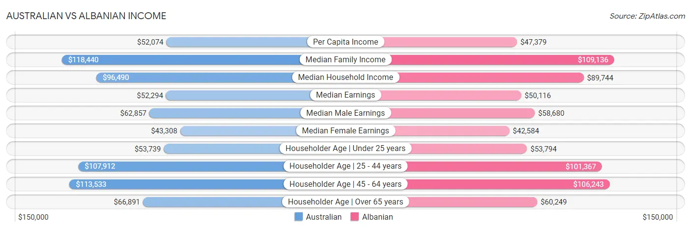 Australian vs Albanian Income