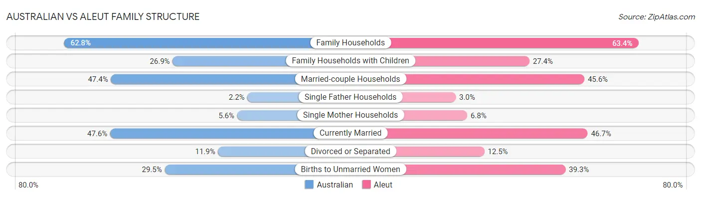 Australian vs Aleut Family Structure