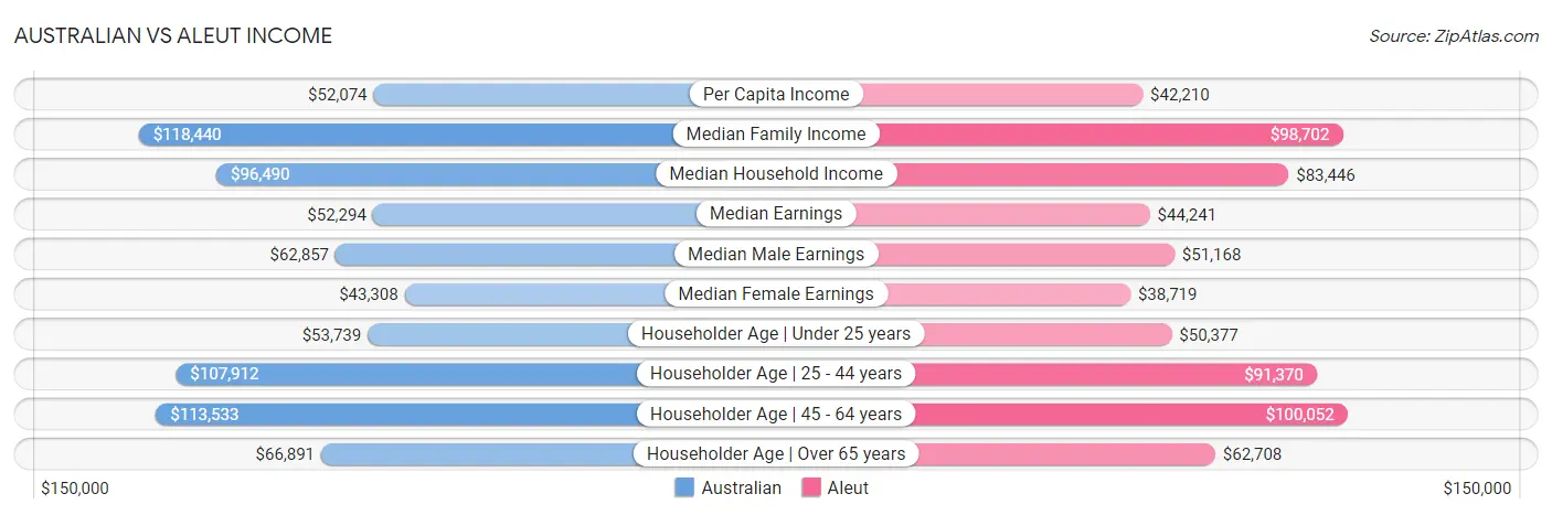 Australian vs Aleut Income