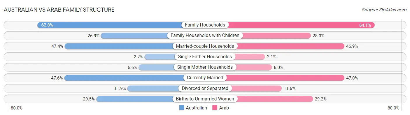 Australian vs Arab Family Structure