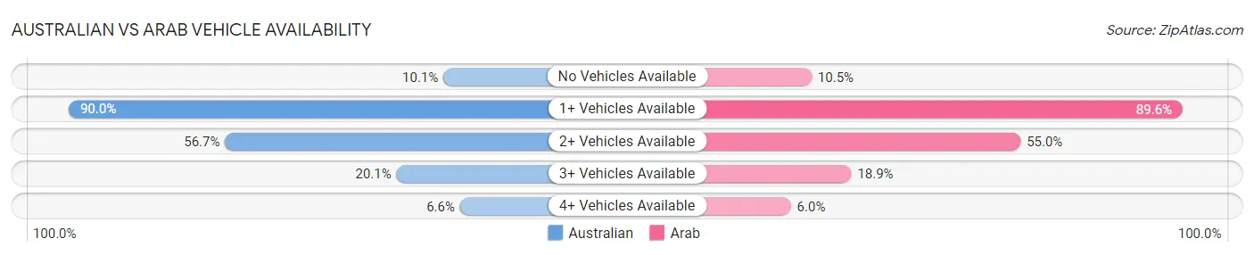Australian vs Arab Vehicle Availability
