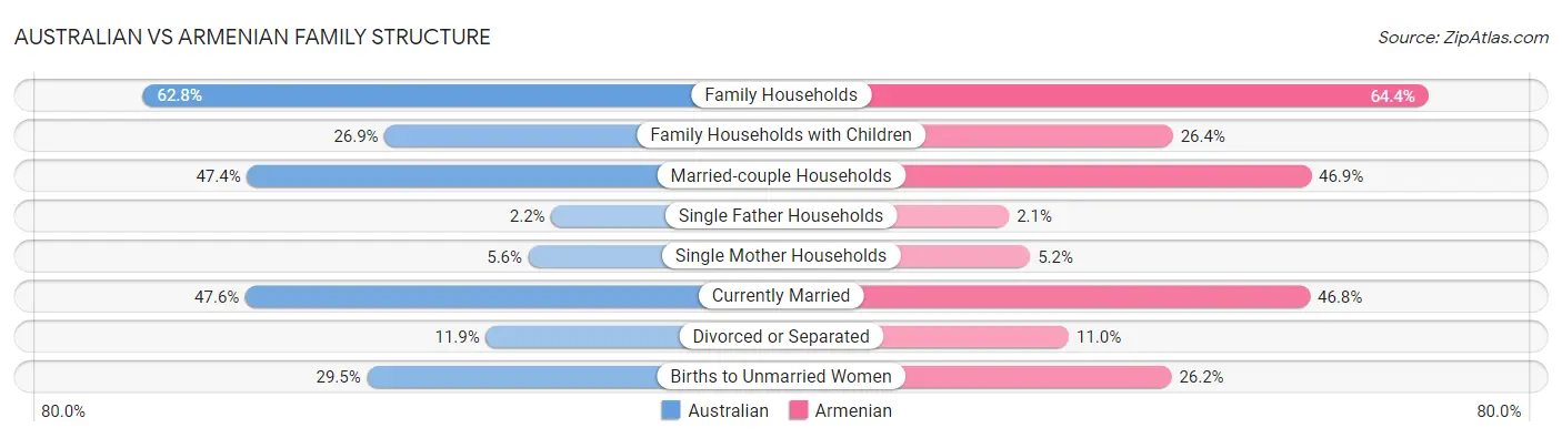 Australian vs Armenian Family Structure