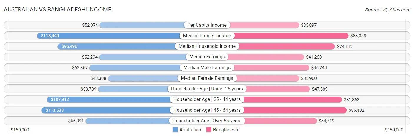 Australian vs Bangladeshi Income