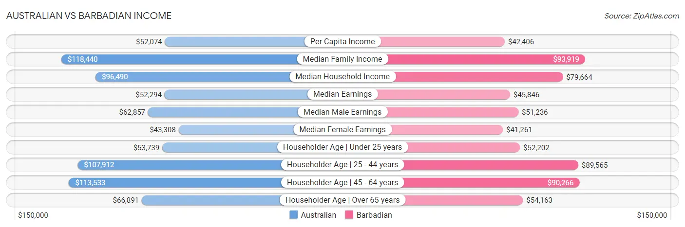 Australian vs Barbadian Income