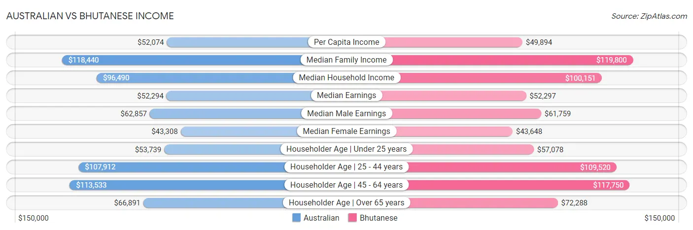 Australian vs Bhutanese Income