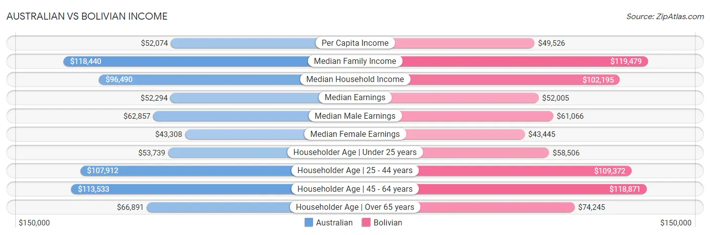 Australian vs Bolivian Income