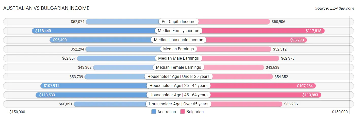 Australian vs Bulgarian Income