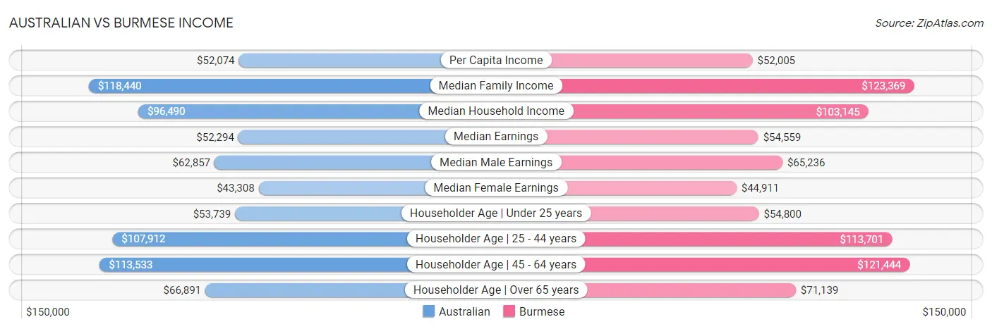 Australian vs Burmese Income