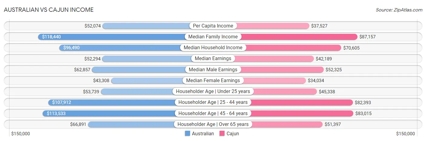 Australian vs Cajun Income