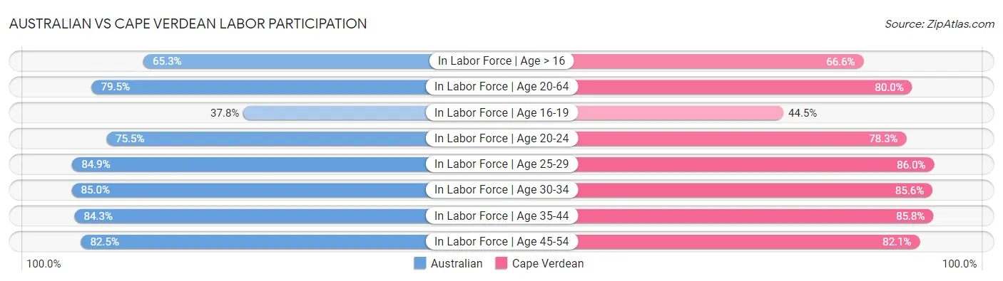 Australian vs Cape Verdean Labor Participation