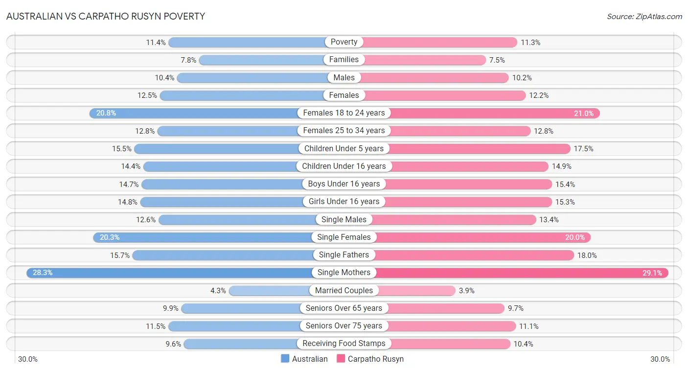 Australian vs Carpatho Rusyn Poverty
